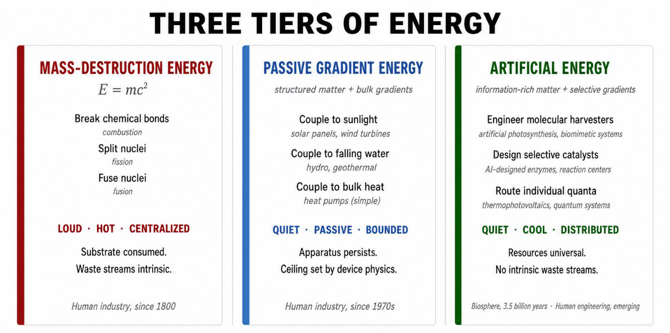Three side-by-side panels comparing the three energy tiers: Tier 1 Mass-Destruction Energy (E=mc²; combustion, fission, fusion; substrate consumed, centralized, in use since ~1800), Tier 2 Passive Gradient Energy (solar, wind, hydro, geothermal; apparatus fixed and bounded by device physics), and Tier 3 Artificial Energy (information-rich engineered matter; selective, molecular-scale, distributed).