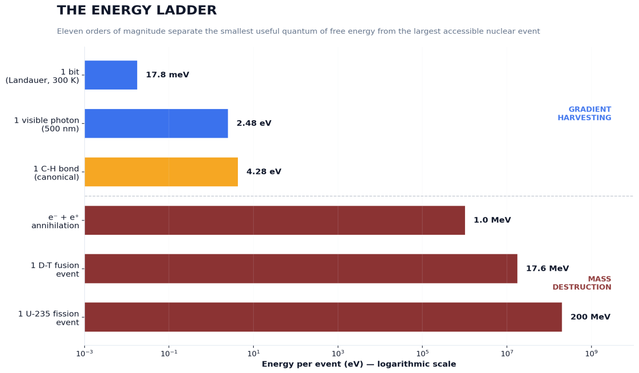 Horizontal bar chart of energy released per single event on a logarithmic eV scale. Gradient-harvesting events sit far below mass-destruction events: one bit at the Landauer bound (17.8 meV), one 500 nm photon (2.48 eV), and one C-H bond (4.28 eV) versus electron-positron annihilation (1.0 MeV), one D-T fusion event (17.6 MeV), and one U-235 fission event (200 MeV).