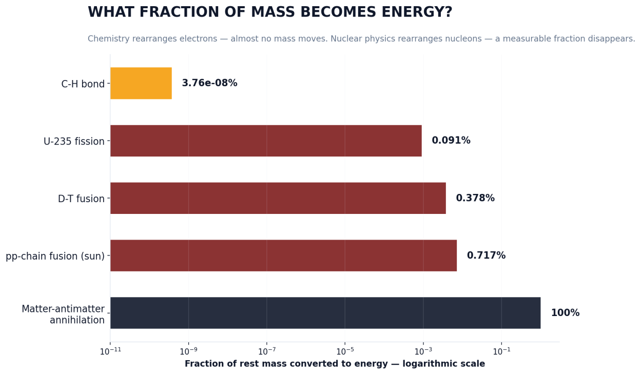 Horizontal bar chart of the fraction of rest mass converted to energy on a logarithmic axis: a C-H bond converts 3.76×10⁻⁸ percent, U-235 fission 0.091 percent, D-T fusion 0.378 percent, solar pp-chain fusion 0.717 percent, and matter-antimatter annihilation 100 percent.