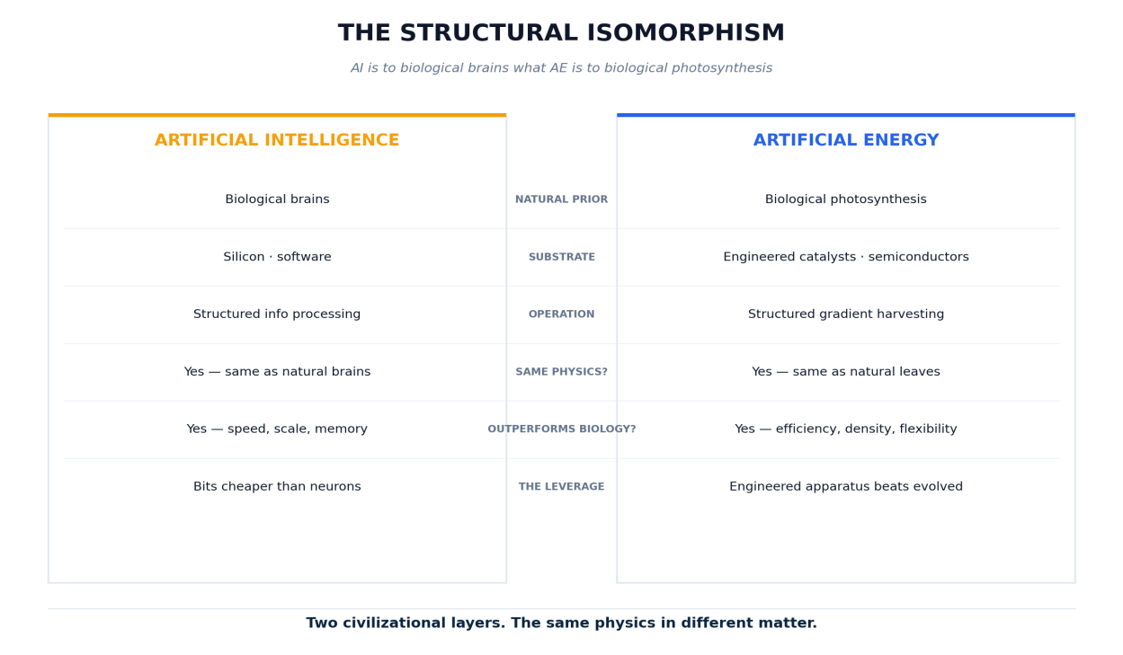 Two-column table aligning Artificial Intelligence and Artificial Energy row by row: natural prior (biological brains vs. biological photosynthesis), substrate (silicon and software vs. engineered catalysts and semiconductors), operation (structured information processing vs. structured gradient harvesting), same physics as biology (yes vs. yes), outperforms biology (yes, on speed and scale vs. yes, on efficiency, density, and flexibility), and the leverage (bits cheaper than neurons vs. engineered apparatus beating evolved).