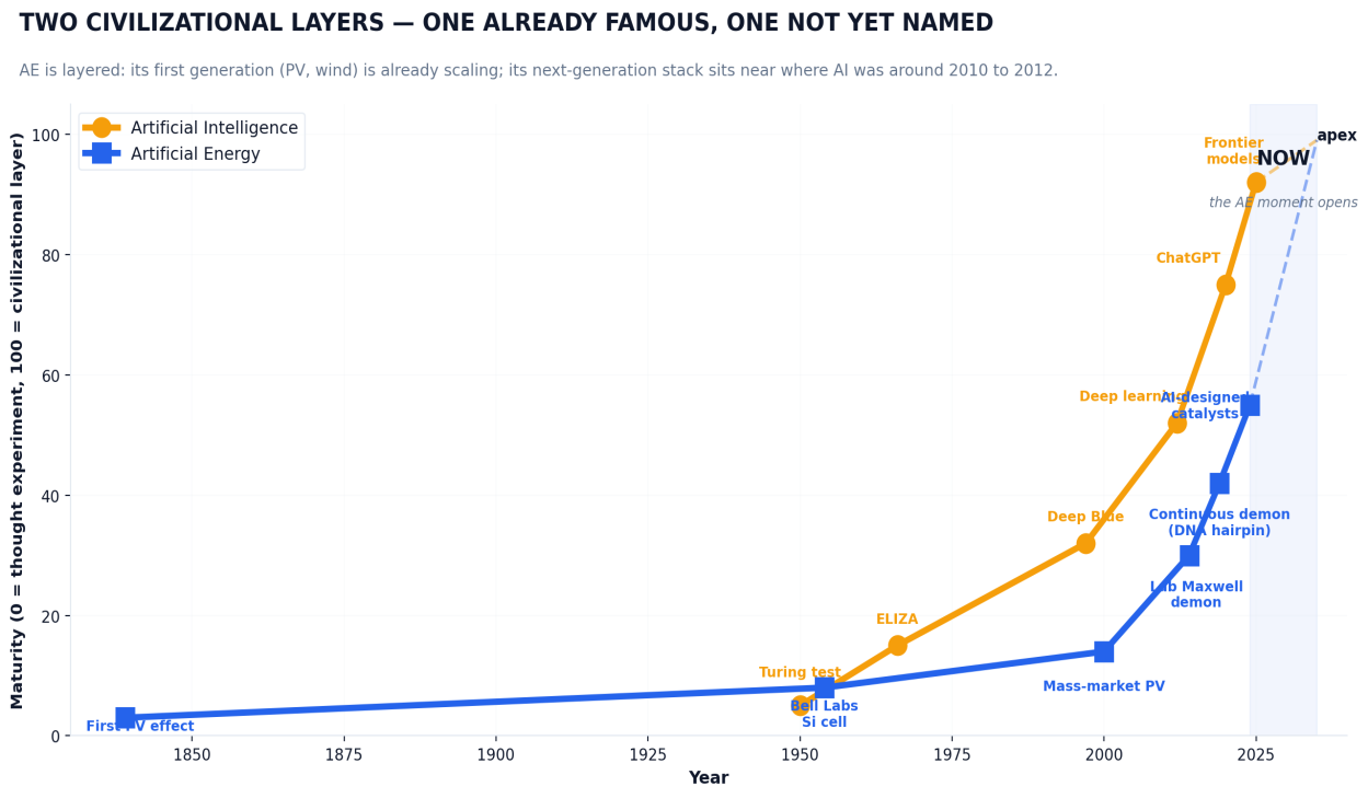 Line chart of technological maturity (0 = thought experiment, 100 = civilizational layer) versus year, tracing two curves. The Artificial Intelligence curve climbs from the 1950 Turing test through Deep Blue and ChatGPT to frontier models; the Artificial Energy curve climbs more slowly from the 1839 photovoltaic effect through mass-market PV to lab Maxwell demons and AI-designed catalysts, sitting near AI's 2010-2012 position at the highlighted 'NOW' band around 2025.