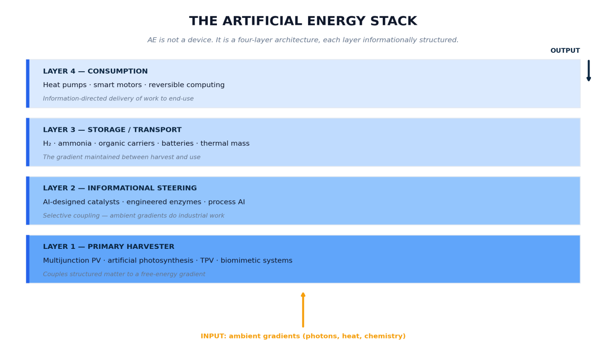A four-layer stack diagram of Artificial Energy. Ambient gradients (photons, heat, chemistry) enter at the bottom and useful work exits at the top: Layer 1 primary harvester (multijunction PV, artificial photosynthesis, thermophotovoltaics, biomimetic systems), Layer 2 informational steering (AI-designed catalysts, engineered enzymes, process AI), Layer 3 storage and transport (hydrogen, ammonia, organic carriers, batteries, thermal mass), and Layer 4 consumption (heat pumps, smart motors, reversible computing).