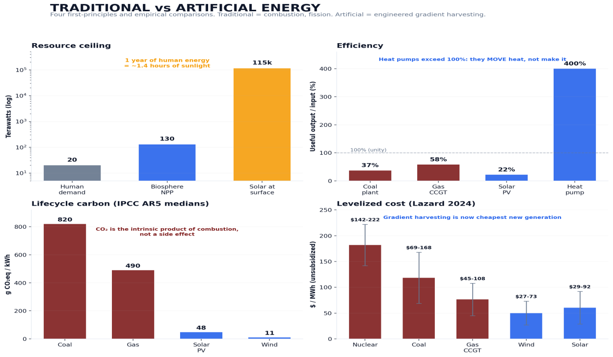 Four comparison panels, traditional energy in red versus Artificial Energy in blue. Resource ceiling (log terawatts): human demand 20, biosphere 130, solar at surface 115,000. Efficiency (useful output over input): coal 37 percent, gas 58 percent, solar PV 22 percent, heat pump 400 percent. Lifecycle carbon (grams CO₂-equivalent per kWh): coal 820, gas 490, solar 48, wind 11. Levelized cost (dollars per MWh, unsubsidized): nuclear 142-222, coal 69-168, gas 45-108, wind 27-73, solar 29-92.