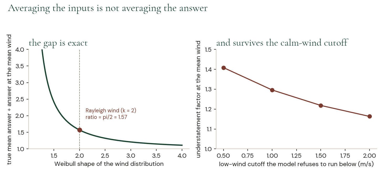 Two line charts under the heading “Averaging the inputs is not averaging the answer.” Left, “the gap is exact”: the ratio of the true mean concentration to the concentration at the mean wind falls steeply from about 4.0 at Weibull shape 1.25 toward 1.1 at shape 4.0, with the Rayleigh case marked at k = 2, ratio = pi/2 = 1.57. Right, “and survives the calm-wind cutoff”: the understatement factor declines from 1.41 at a 0.5 m/s low-wind cutoff to 1.17 at 2.0 m/s.