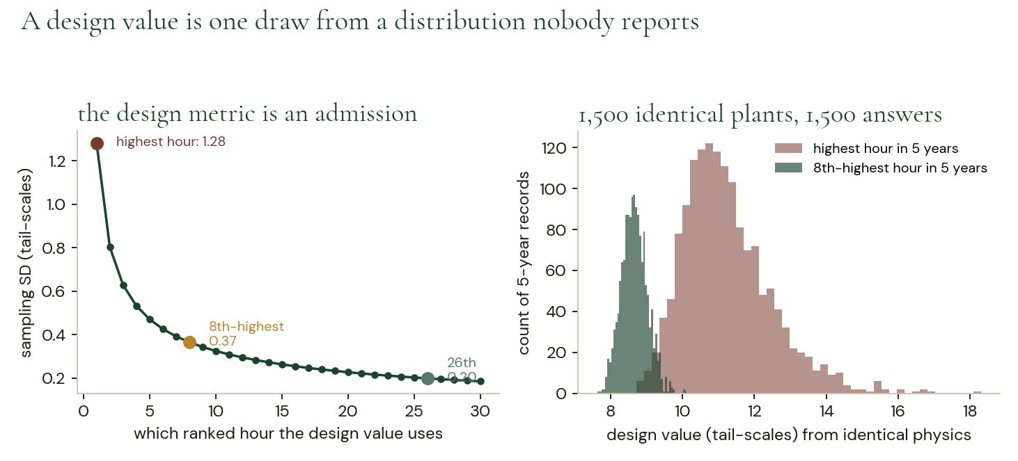 Two charts under the heading “A design value is one draw from a distribution nobody reports.” Left, “the design metric is an admission”: sampling standard deviation in tail-scales falls from 1.28 for the highest hour to 0.37 for the eighth-highest and 0.20 for the twenty-sixth. Right, “1,500 identical plants, 1,500 answers”: two overlaid histograms of design values from identical physics, the highest-hour distribution broad and centred near 11 tail-scales, the eighth-highest distribution narrow and centred near 8.7.