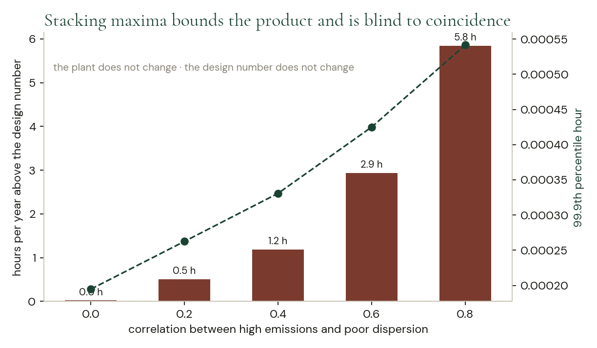 Bar and line chart headed “Stacking maxima bounds the product and is blind to coincidence,” annotated “the plant does not change · the design number does not change.” Hours per year above the design number rise from 0.0 at zero correlation between high emissions and poor dispersion to 0.5, 1.2, 2.9 and 5.8 hours at correlations of 0.2, 0.4, 0.6 and 0.8, while a dashed line shows the 99.9th-percentile hour climbing over the same range.