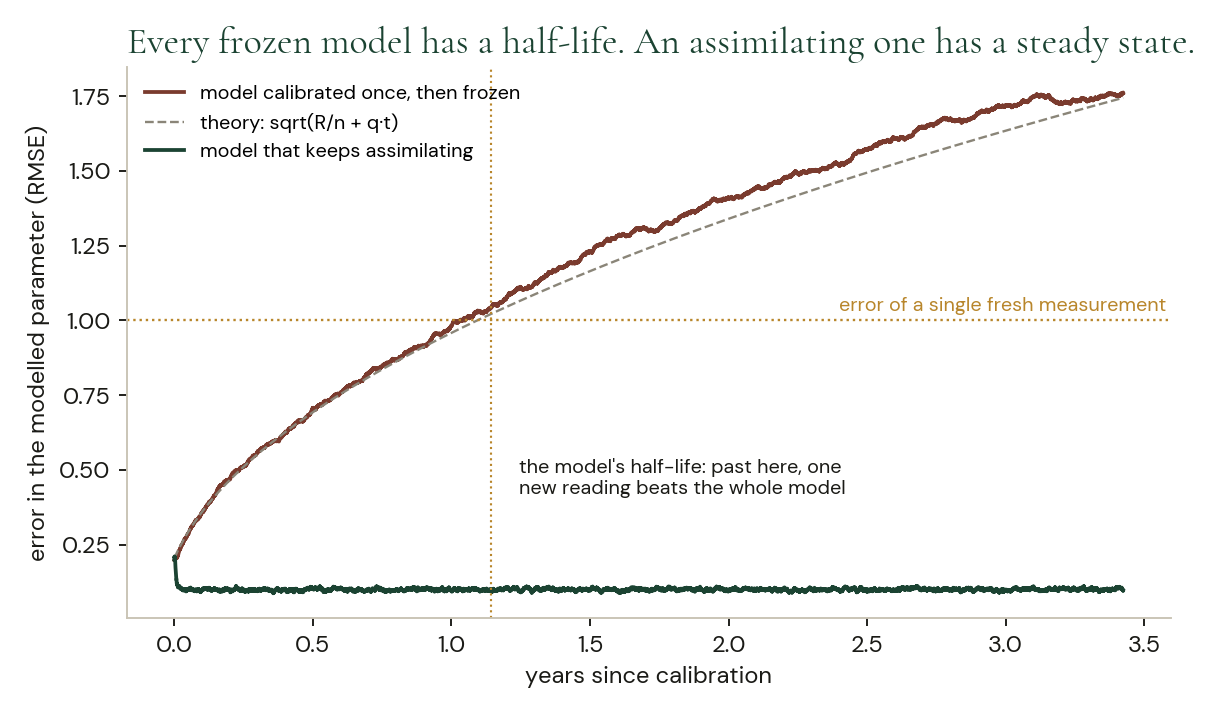 Line chart headed “Every frozen model has a half-life. An assimilating one has a steady state.” Error in the modelled parameter for a model calibrated once and then frozen rises as a square root from about 0.2 to 1.76 over 3.4 years, crossing the error of a single fresh measurement at about 1.1 years, marked as the model’s half-life. A second line for a model that keeps assimilating stays flat near 0.1 throughout.