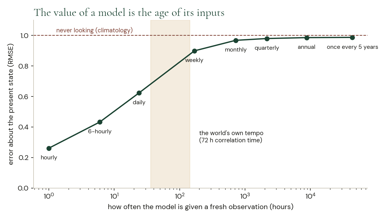 Line chart headed “The value of a model is the age of its inputs,” with error about the present state on a scale where never looking equals 1.0. The curve climbs from 0.26 at hourly refresh through 0.43 six-hourly, 0.62 daily and 0.90 weekly, then flattens at 0.97 monthly, 0.98 quarterly and 0.99 annually or once every five years. A shaded band marks the world’s own tempo at a 72-hour correlation time.