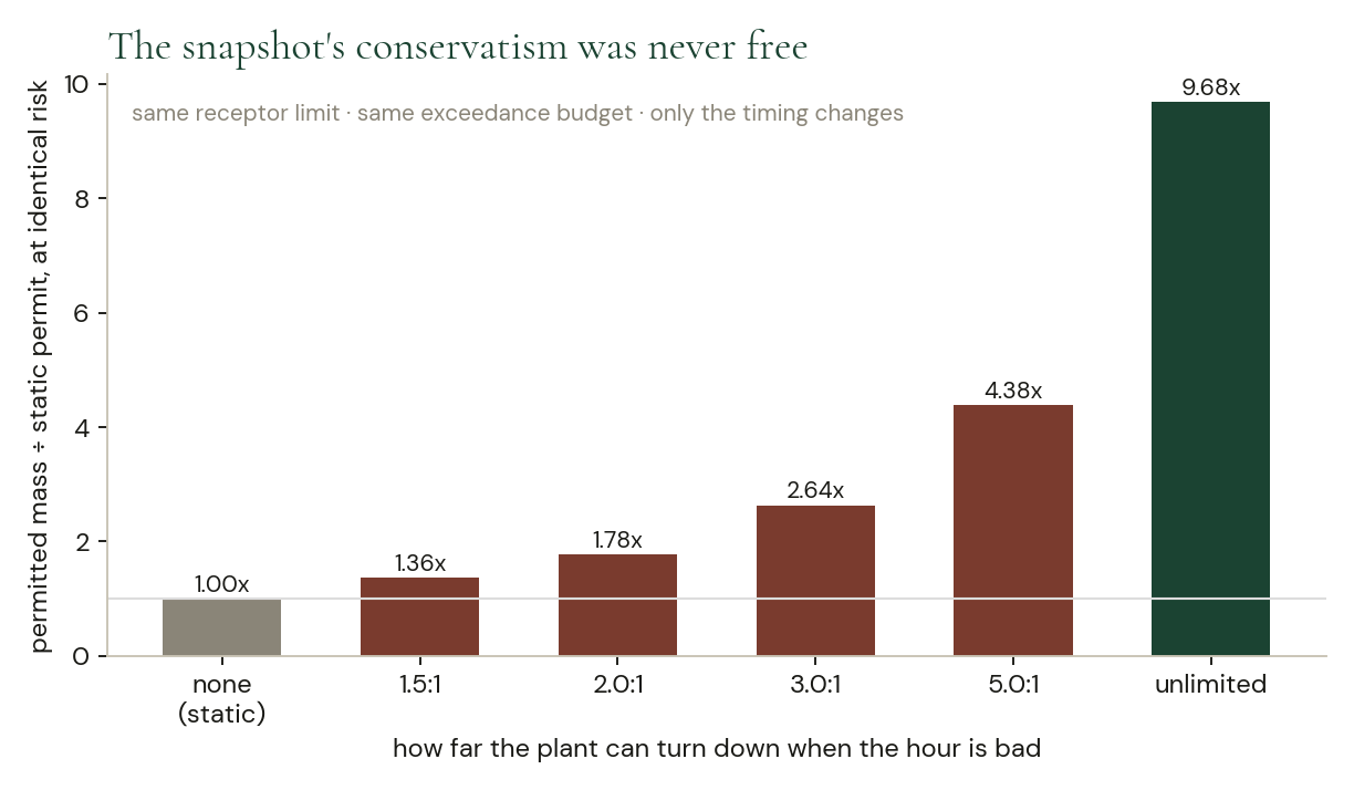 Bar chart headed “The snapshot’s conservatism was never free,” annotated “same receptor limit · same exceedance budget · only the timing changes.” Permitted mass relative to the static permit rises from 1.00× with no turndown to 1.36× at 1.5:1, 1.78× at 2:1, 2.64× at 3:1, 4.38× at 5:1 and 9.68× with unlimited modulation.
