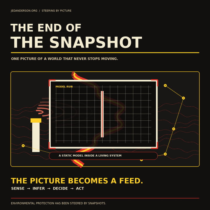 Cover artwork on a near-black ground in cream, yellow and red. The title The End of the Snapshot sits above the line 'One picture of a world that never stops moving.' Below, a framed panel labelled MODEL RUN holds a rigid grid with a single vertical bar, red corner brackets clamped to its edges, while a wavy red and yellow ribbon and a stack shape pass behind it and a small node network runs down the right side; the panel is captioned 'A static model inside a living system.' At the foot, 'The picture becomes a feed' over sense, infer, decide, act.