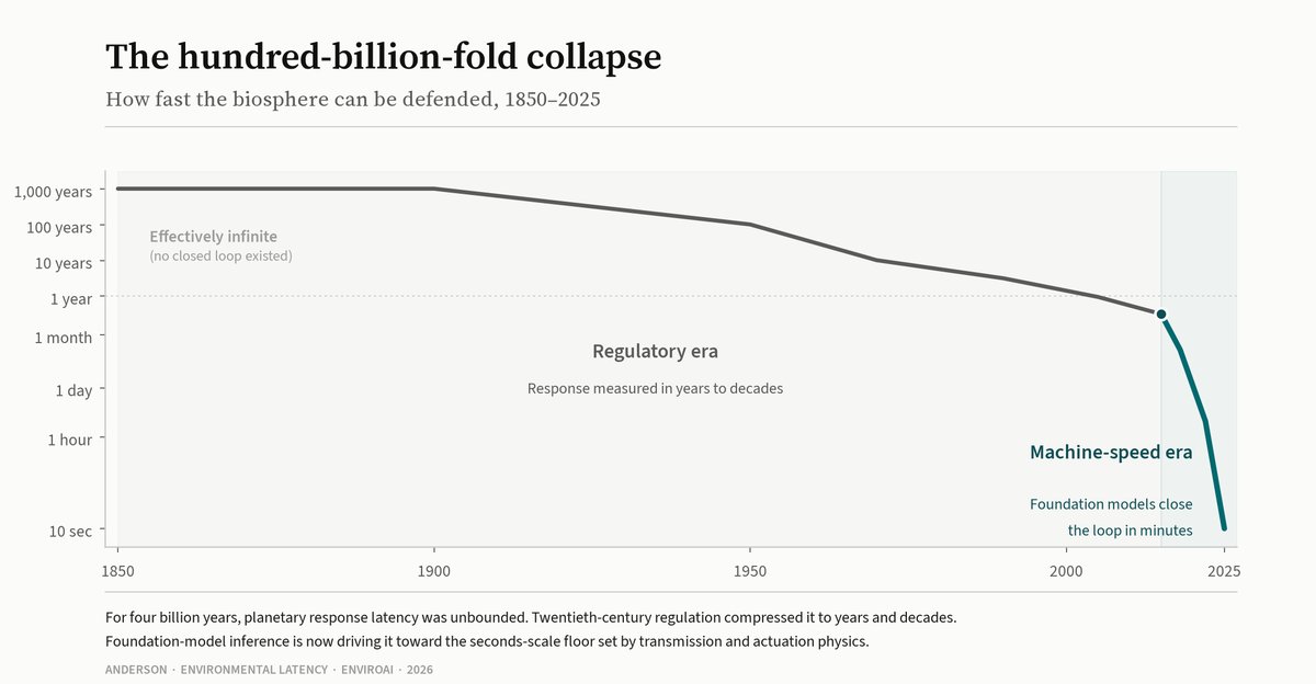 Log-scale chart titled 'The hundred-billion-fold collapse: how fast the biosphere can be defended, 1850–2025', showing environmental response latency falling from roughly 1,000 years through a regulatory era of years-to-decades to a machine-speed era where foundation models close the loop in minutes.