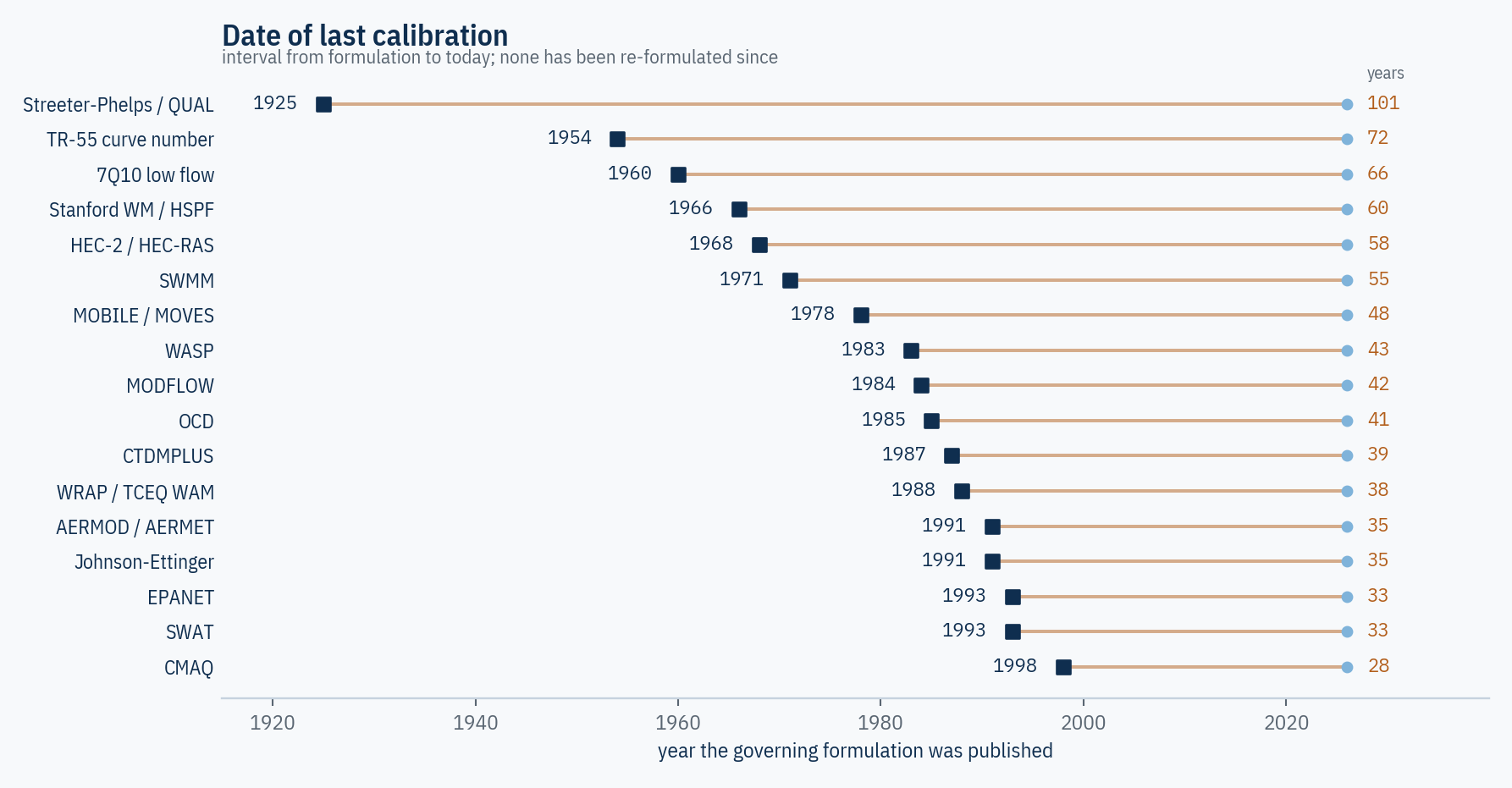Dot-and-rail chart titled “Date of last calibration,” showing the interval from each model’s governing formulation to today. Streeter-Phelps / QUAL dates from 1925, 101 years; TR-55 curve number 1954, 72 years; 7Q10 low flow 1960, 66 years; Stanford WM / HSPF 1966, 60; HEC-2 / HEC-RAS 1968, 58; SWMM 1971, 55; MOBILE / MOVES 1978, 48; WASP 1983, 43; MODFLOW 1984, 42; OCD 1985, 41; CTDMPLUS 1987, 39; WRAP / TCEQ WAM 1988, 38; AERMOD / AERMET and Johnson-Ettinger 1991, 35; EPANET and SWAT 1993, 33; CMAQ 1998, 28.