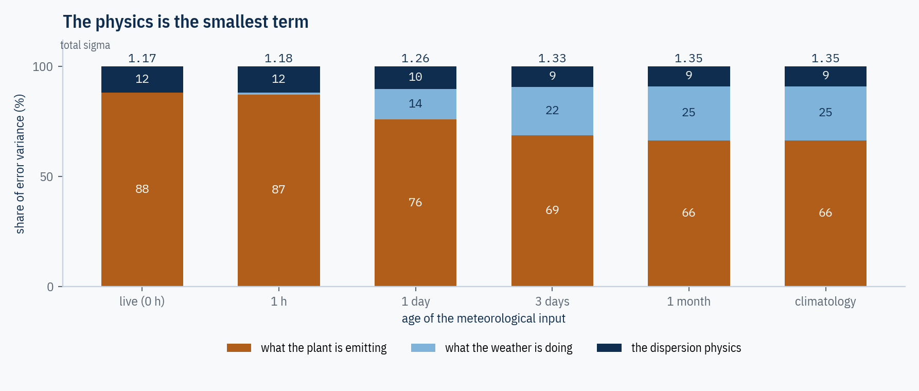 Stacked bar chart titled “The physics is the smallest term,” showing the share of error variance against the age of the meteorological input. What the plant is emitting falls from 88 percent with live inputs to 66 percent under climatology; what the weather is doing rises from 0 to 25 percent; the dispersion physics stays between 12 and 9 percent throughout. Total sigma rises from 1.17 to 1.35.
