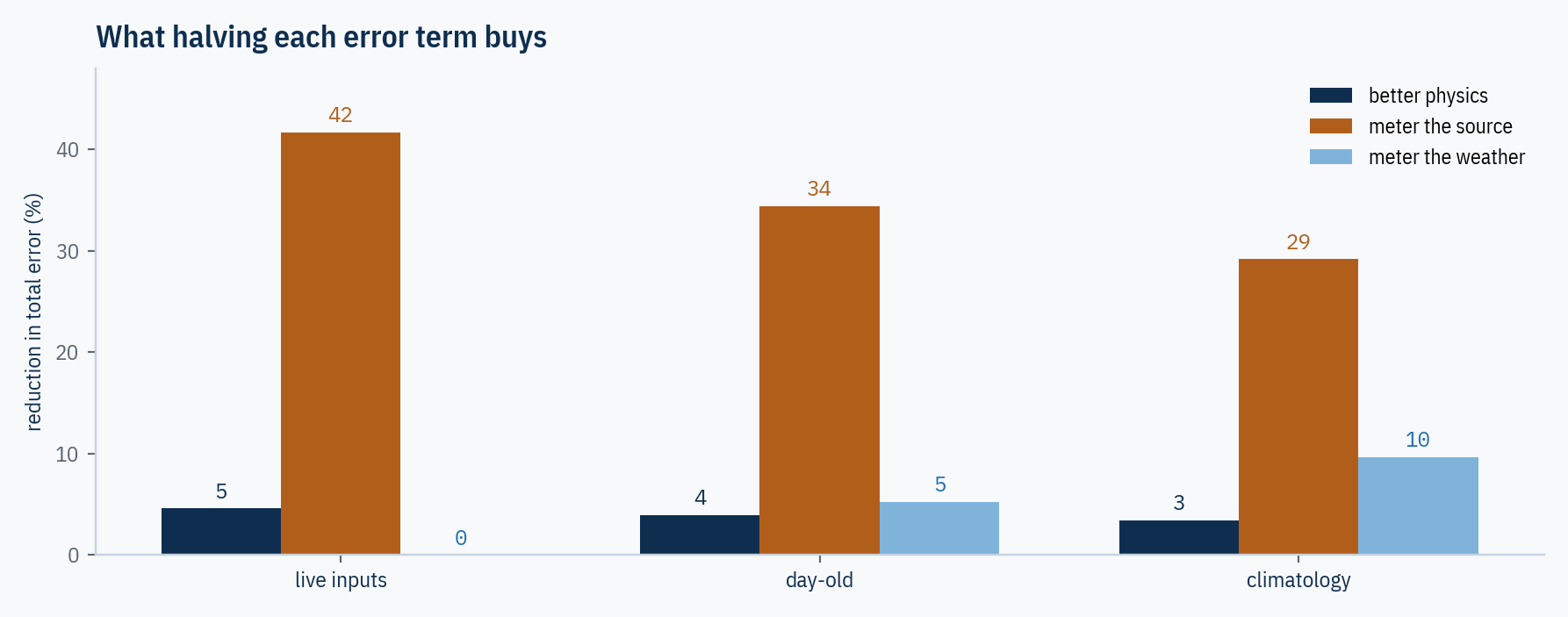 Grouped bar chart titled “What halving each error term buys,” showing reduction in total error under three input regimes. Metering the source dominates everywhere: 42 percent with live inputs, 34 percent day-old, 29 percent under climatology. Better physics returns 5, 4 and 3 percent. Metering the weather returns 0, 5 and 10 percent.