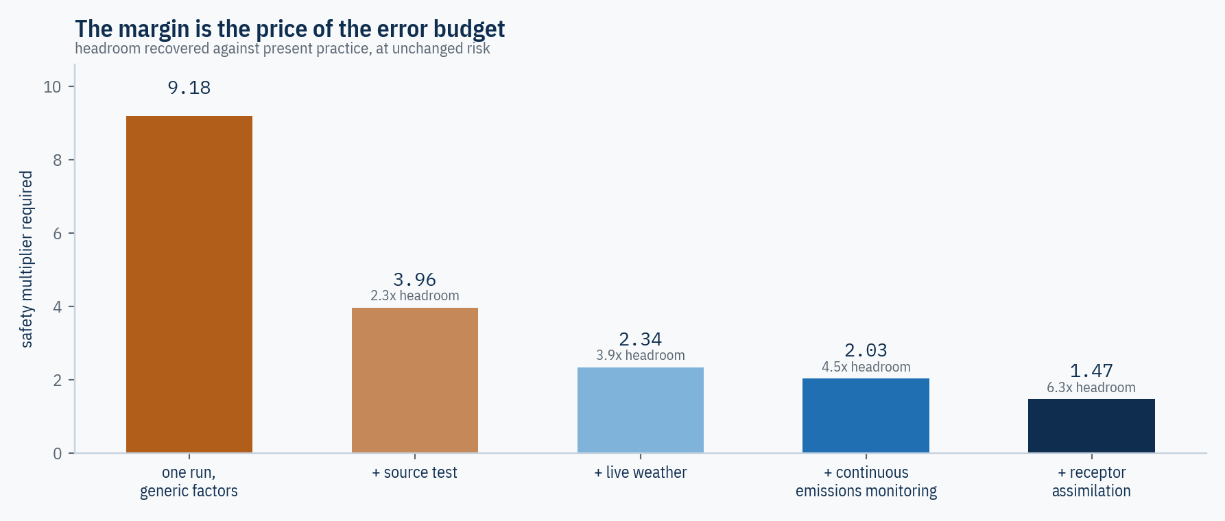 Bar chart titled “The margin is the price of the error budget,” subtitled “headroom recovered against present practice, at unchanged risk.” The required safety multiplier falls from 9.18 for one run on generic factors to 3.96 with a source test (2.3× headroom), 2.34 with live weather (3.9×), 2.03 with continuous emissions monitoring (4.5×) and 1.47 with receptor assimilation (6.3×).