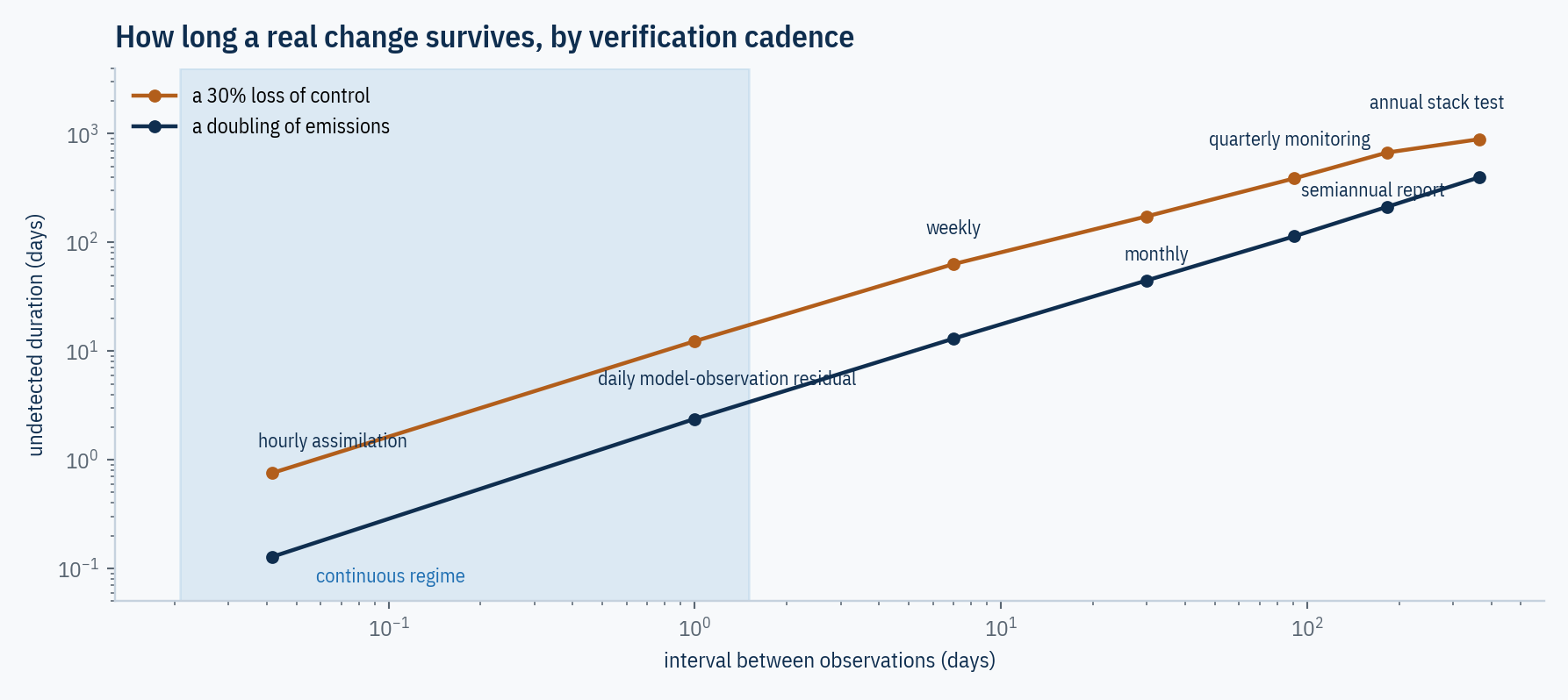 Log-log line chart titled “How long a real change survives, by verification cadence,” plotting undetected duration in days against the interval between observations. Two lines, a 30 percent loss of control and a doubling of emissions, both fall with near-unit slope from the annual stack test down through semiannual, quarterly, monthly, weekly and daily residuals to hourly assimilation, where a shaded band marks the continuous regime.