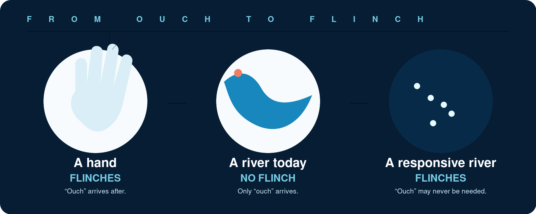 From ouch to flinch: three panels. A hand flinches, and "ouch" arrives after. A river today has no flinch, so only "ouch" arrives. A responsive river flinches, and "ouch" may never be needed.
