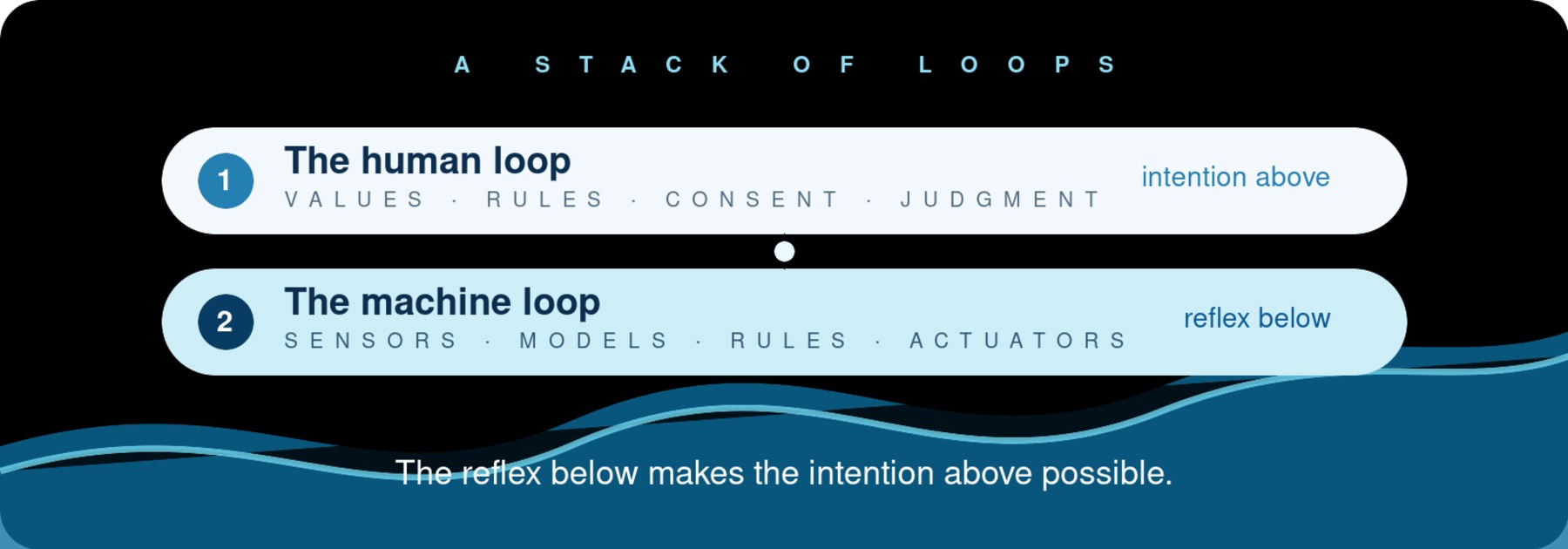 A stack of loops. One, the human loop: values, rules, consent, judgment—intention above. Two, the machine loop: sensors, models, rules, actuators—reflex below. The reflex below makes the intention above possible.