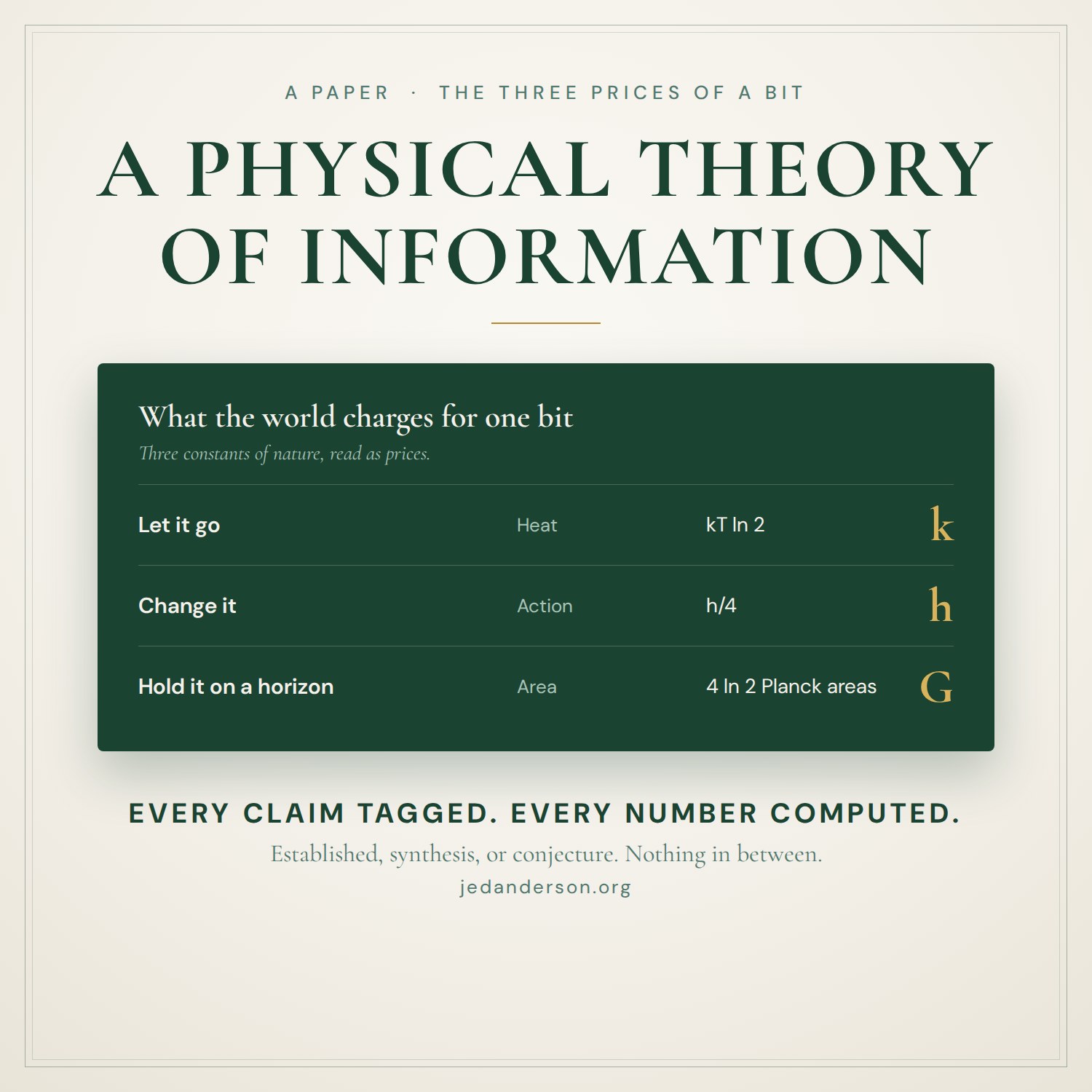 Cover artwork on a warm cream ground. Above a thin gold rule, the title A Physical Theory of Information in large dark-green serif capitals, beneath the kicker 'A paper · The three prices of a bit.' Below, a dark-green panel headed 'What the world charges for one bit' lists three rows, each with a gold constant at the right: Let it go, heat, kT ln 2, k; Change it, action, h/4, h; Hold it on a horizon, area, 4 ln 2 Planck areas, G. At the foot, 'Every claim tagged. Every number computed.'
