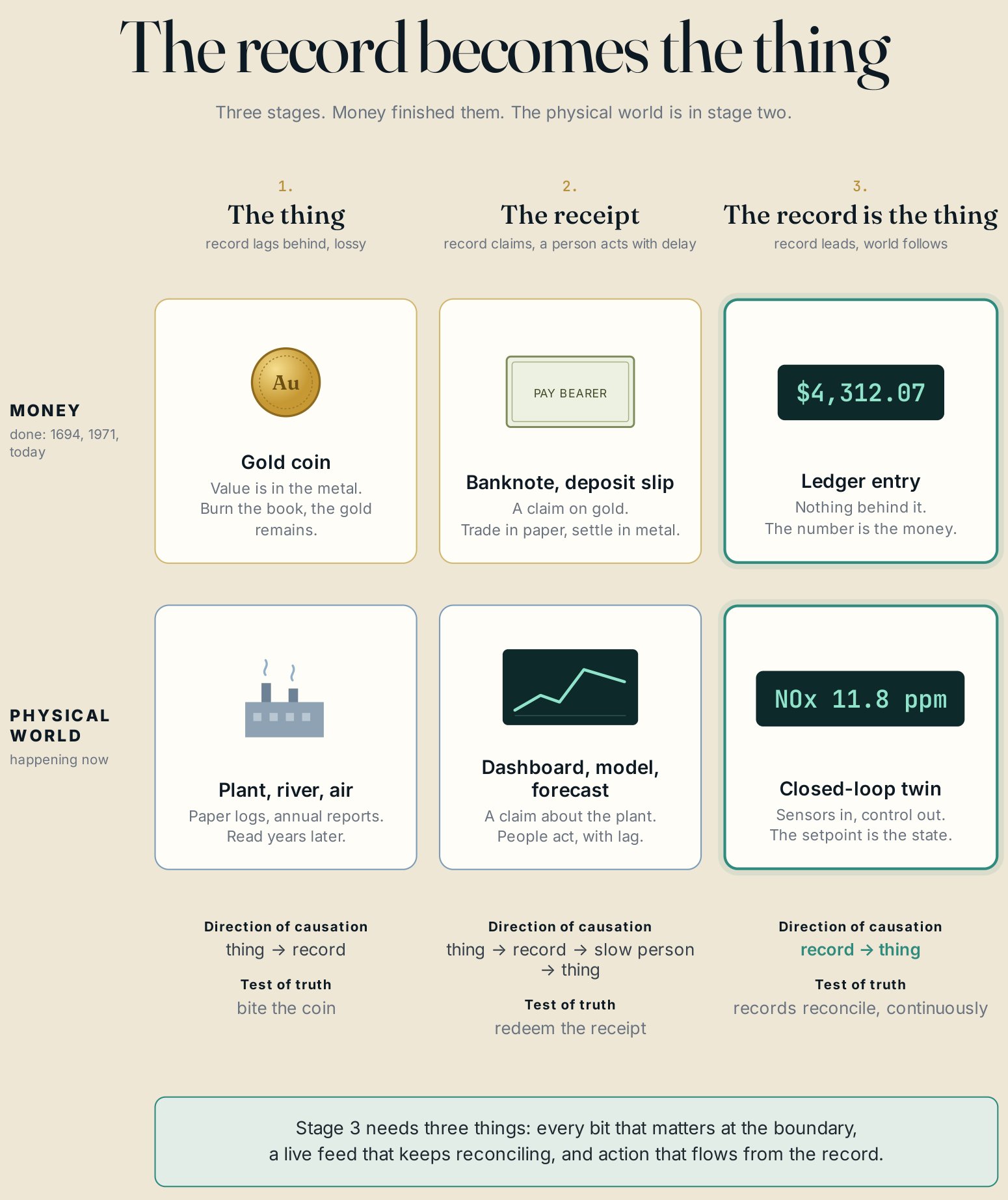 Diagram titled 'The record becomes the thing,' subtitled 'Three stages. Money finished them. The physical world is in stage two.' Three columns: 1, The thing (record lags behind, lossy); 2, The receipt (record claims, a person acts with delay); 3, The record is the thing (record leads, world follows). The Money row, marked done: 1694, 1971, today, shows a gold coin (value is in the metal; burn the book, the gold remains), a banknote or deposit slip reading Pay Bearer (a claim on gold; trade in paper, settle in metal), and a ledger entry of $4,312.07 (nothing behind it; the number is the money). The Physical World row, marked happening now, shows a factory icon for plant, river, air (paper logs, annual reports, read years later), a dashboard chart for dashboard, model, forecast (a claim about the plant; people act, with lag), and a readout of NOx 11.8 ppm for the closed-loop twin (sensors in, control out; the setpoint is the state). Beneath each column, direction of causation and test of truth: thing to record, bite the coin; thing to record to slow person to thing, redeem the receipt; record to thing, records reconcile, continuously. A footer reads: Stage 3 needs three things: every bit that matters at the boundary, a live feed that keeps reconciling, and action that flows from the record.