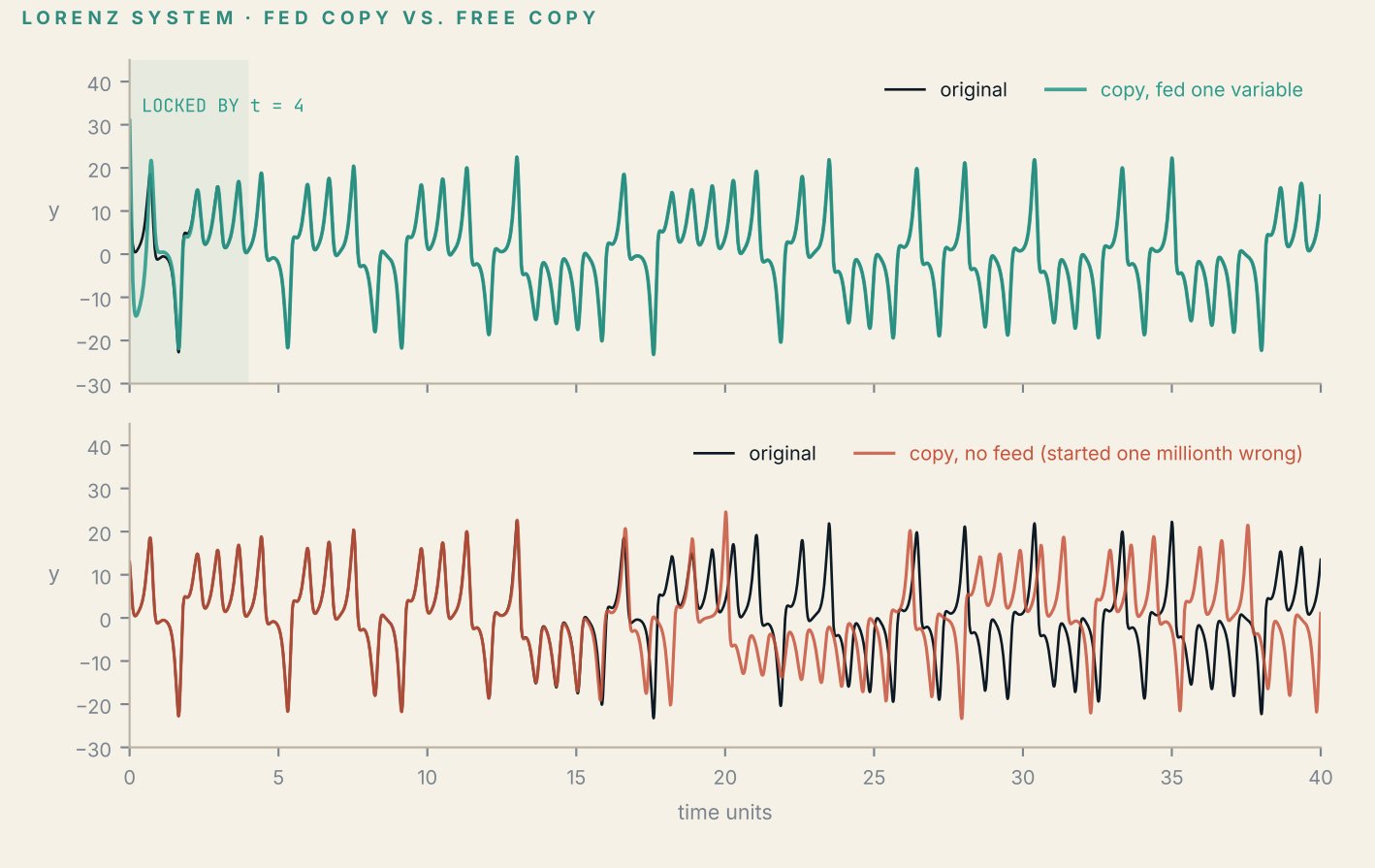 Two stacked line charts headed 'Lorenz system · fed copy vs. free copy,' plotting the y variable from −30 to 40 against time units from 0 to 40. In the top chart, the original (black) and a copy fed one variable (green) begin apart, but a shaded band labelled 'Locked by t = 4' marks where the green line converges onto the black and then traces it exactly for the rest of the run. In the bottom chart, a copy with no feed, started one millionth wrong (red), tracks the original closely until about fifteen time units, then diverges into an unrelated pattern for the rest of the run.