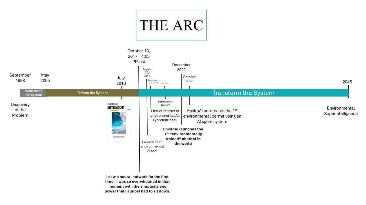 The Arc—a timeline showing three career phases from 1998 to 2045: Work within the System, Reform the System, and Transform the System, marking the path toward environmental superintelligence.