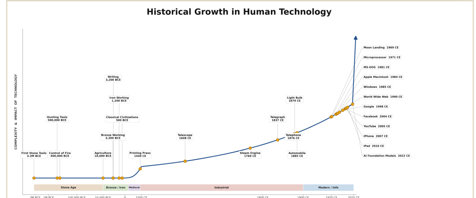 Historical Growth in Human Technology — a logarithmic-time chart showing four billion years of nearly flat human technological capability, ending in a vertical wall on the right beginning around 1500 CE and accelerating through the printing press, steam engine, telegraph, light bulb, microprocessor, and AI foundation models.