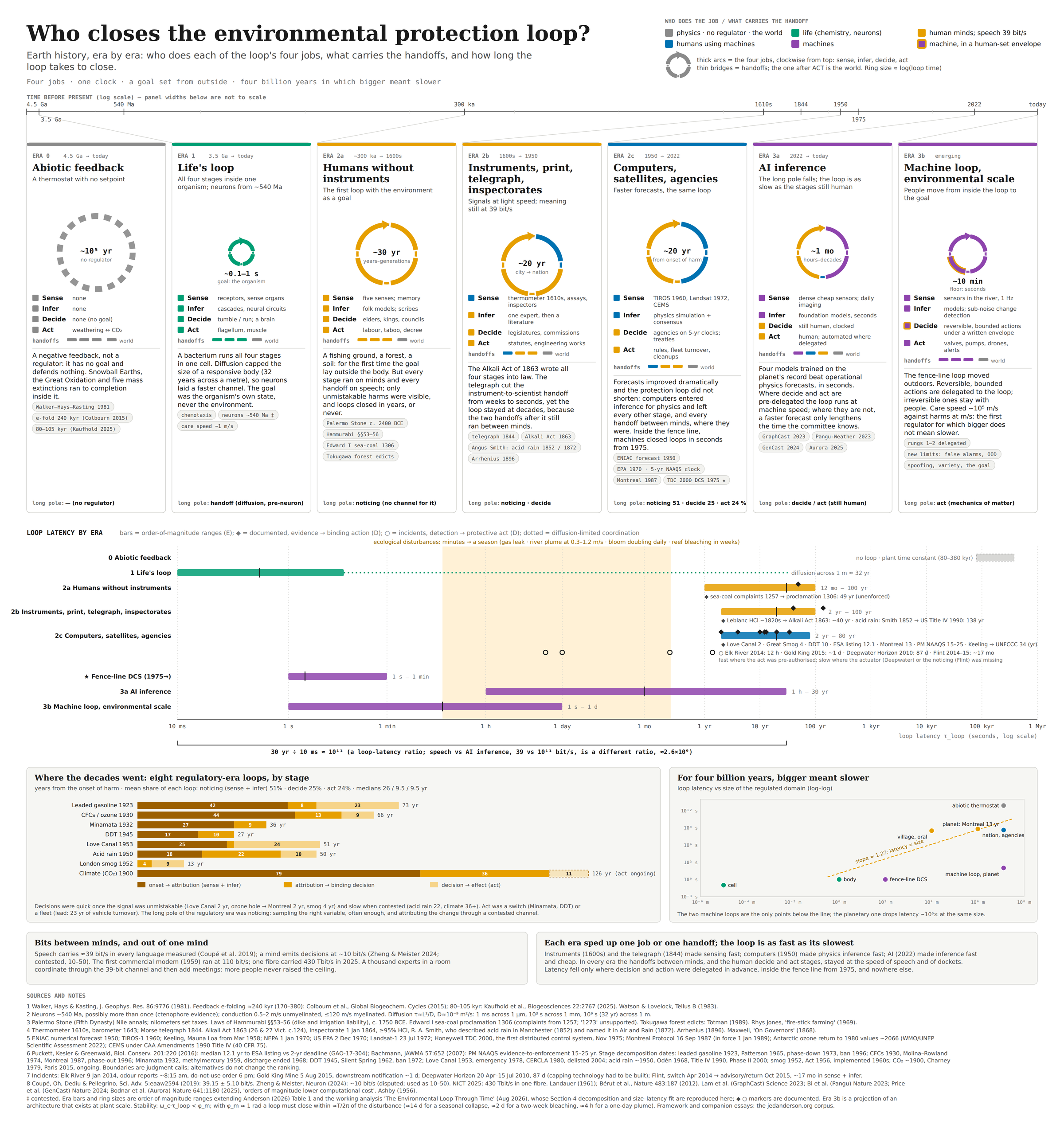 Infographic: seven eras of the environmental protection loop drawn as concentric rings, with loop latency, the regulatory-era decomposition, and the size-latency relationship beneath.