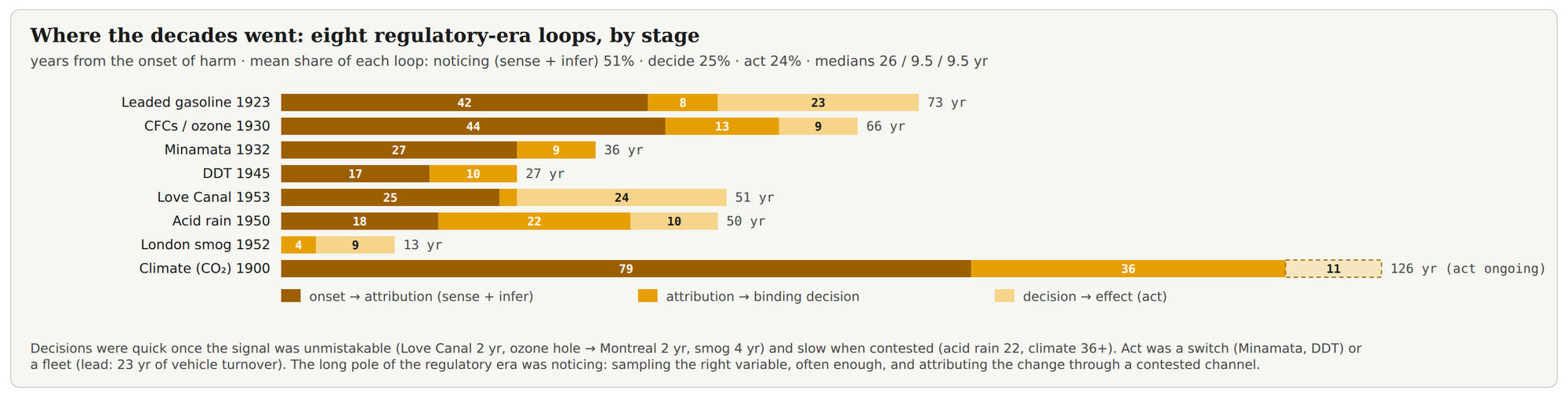 Stacked bars for eight regulatory-era loops showing years from onset of harm to detection, to decision, and to the act taking effect.