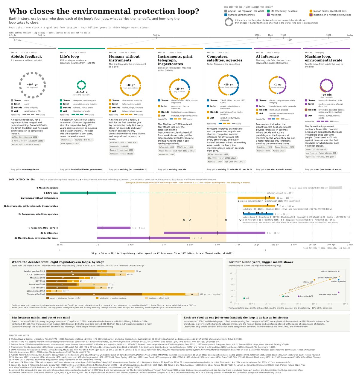 Infographic: seven concentric ring diagrams, one per era of the environmental protection loop, with the four jobs—sense, infer, decide, act—coloured by who does them, from grey physics through green life and amber human minds to violet machines.